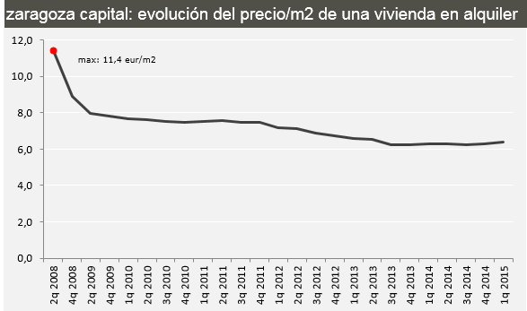 La evolución del precio del alquiler de la vivienda en las principales ciudades hasta marzo