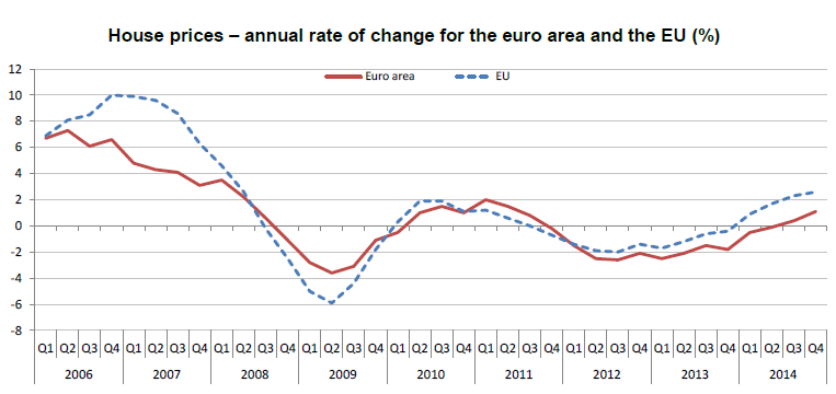El precio de la vivienda en España sube un 1,8%, por encima de la media de la zona euro