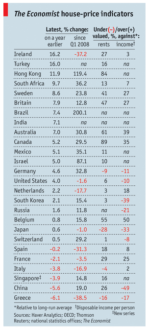 La vivienda en España sigue sobrevalorada un 8%, según The Economist