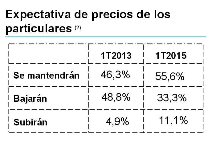 Sabadell vende menos viviendas hasta marzo pero asegura que con menores rebajas de precio 