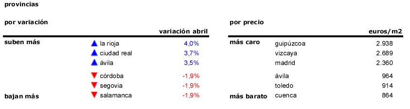 El precio de la vivienda sube en abril en más de media España