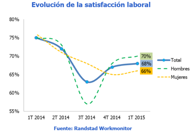 El español más satisfecho con su empleo es hombre, andaluz y trabaja en el sector educativo