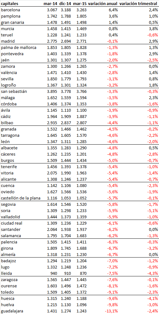 ¿Dónde ha subido y caído más el precio de la vivienda en el primer trimestre del año?