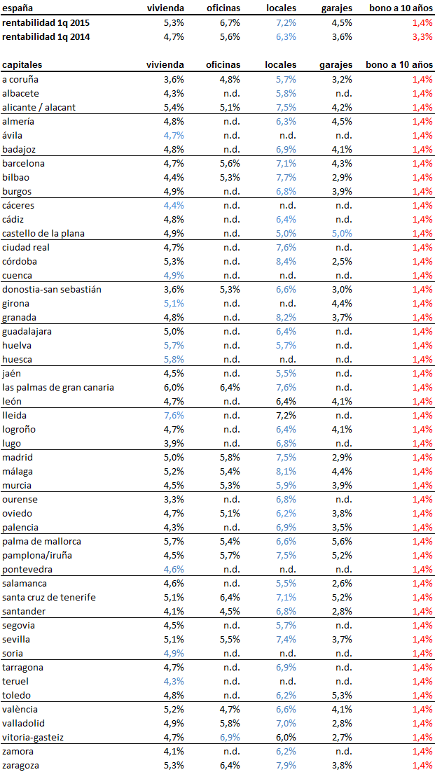 Un síntoma más de que la economía se recupera: la rentabilidad crece en todos los productos inmobiliarios
