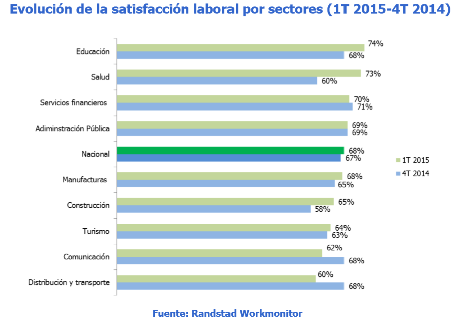 El español más satisfecho con su empleo es hombre, andaluz y trabaja en el sector educativo