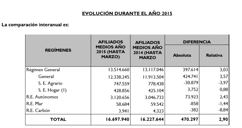 Un marzo histórico: menos paro y más creación de empleo que nunca en este mes 
