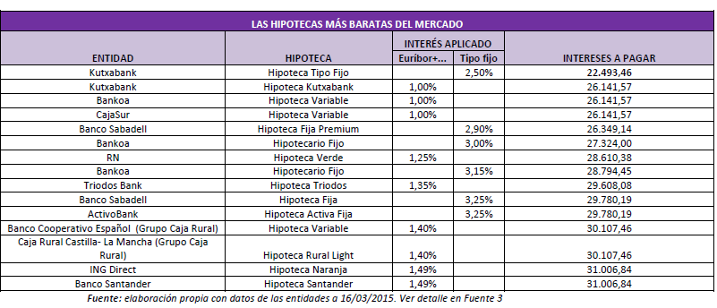 El retorno del interés fijo: El 40% de las hipotecas más baratas ya son a tipo fijo
