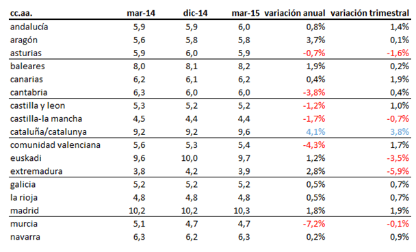 Índice idealista: el precio del alquiler coge velocidad y sube un 2% en el primer trimestre