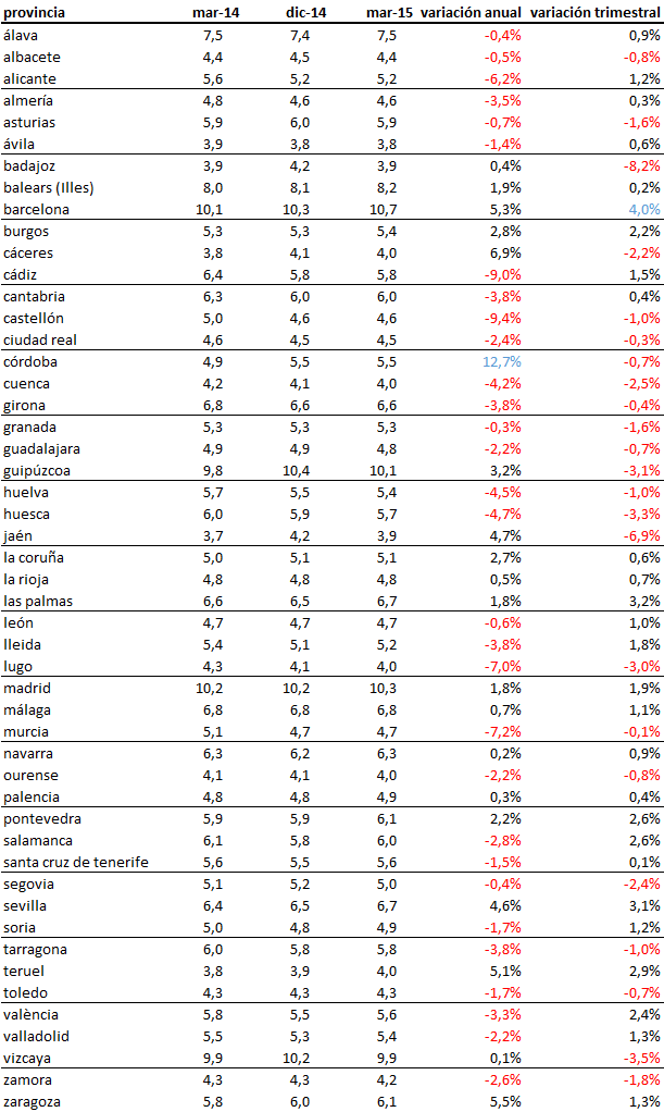 Índice idealista: el precio del alquiler coge velocidad y sube un 2% en el primer trimestre