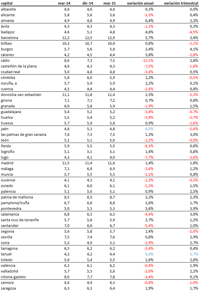 Índice idealista: el precio del alquiler coge velocidad y sube un 2% en el primer trimestre