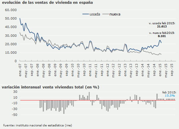 Febrero agridulce: se venden más viviendas que hace un año pero menos que en enero