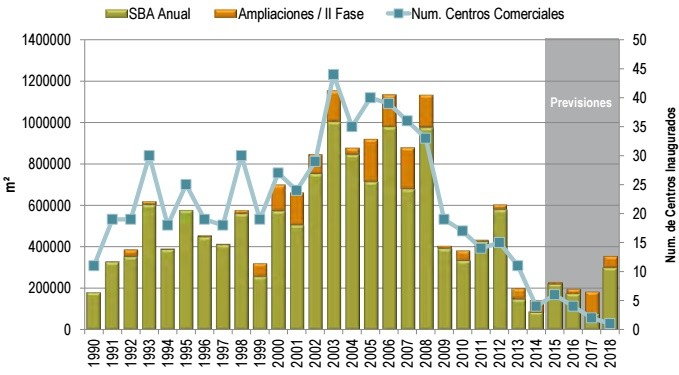 JLL cree que los centros comerciales deben “reinventarse” para aprovechar el renovado apetito inversor