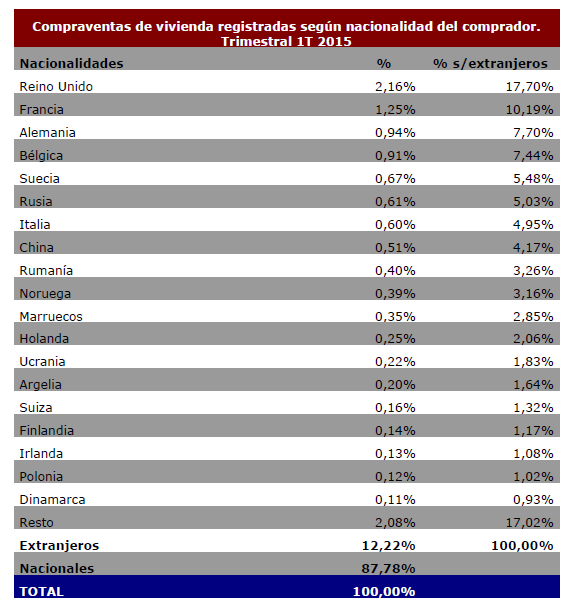 ¿De qué país son los extranjeros que más viviendas compran en España? (Ranking)