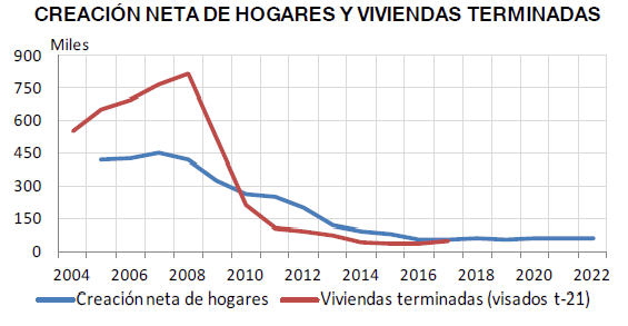 Imagen del día: evolución de la creación de hogares y de viviendas terminadas 