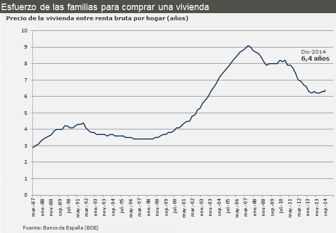 La Caixa Research: el esfuerzo financiero para comprar una casa está en cotas sostenibles