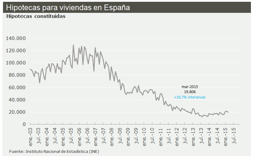 En marzo se conceden un 19,7% más de hipotecas pero supone un 15% de lo que se llegó a dar durante el boom