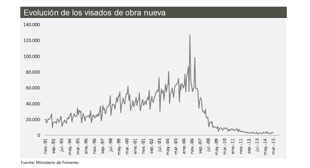 Los visados de obra nueva entre enero y marzo confirman la recuperación de la construcción