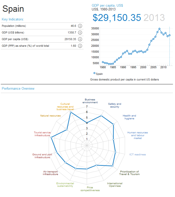 El sector turístico español se convierte, por primera vez, en el más competitivo del mundo