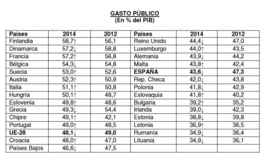 El gasto público de España en 2014 fue el más bajo de los grandes países de Europa (ranking)