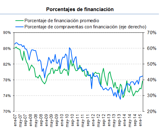 Cifras agridulces: baja el precio de la vivienda pero suben las ventas en marzo según los notarios