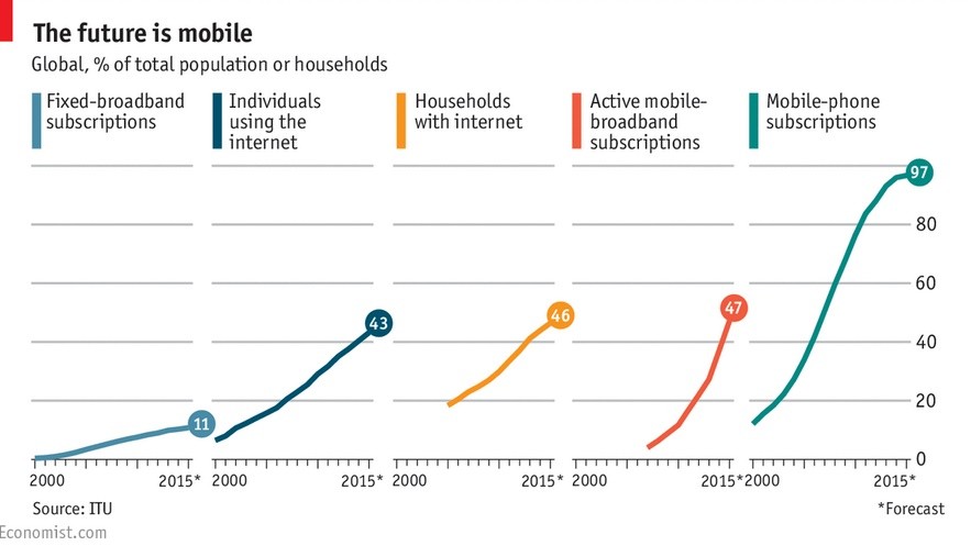 El futuro pasa por estar conectados
