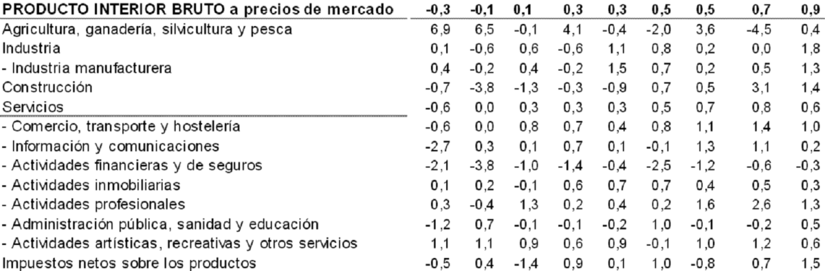 Cuatro gráficos que demuestran que el sector de la construcción está de vuelta
