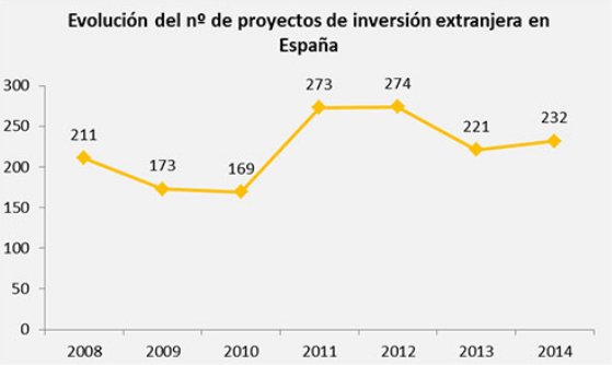 España fue el cuarto país europeo que captó más proyectos de inversión extranjera en 2014