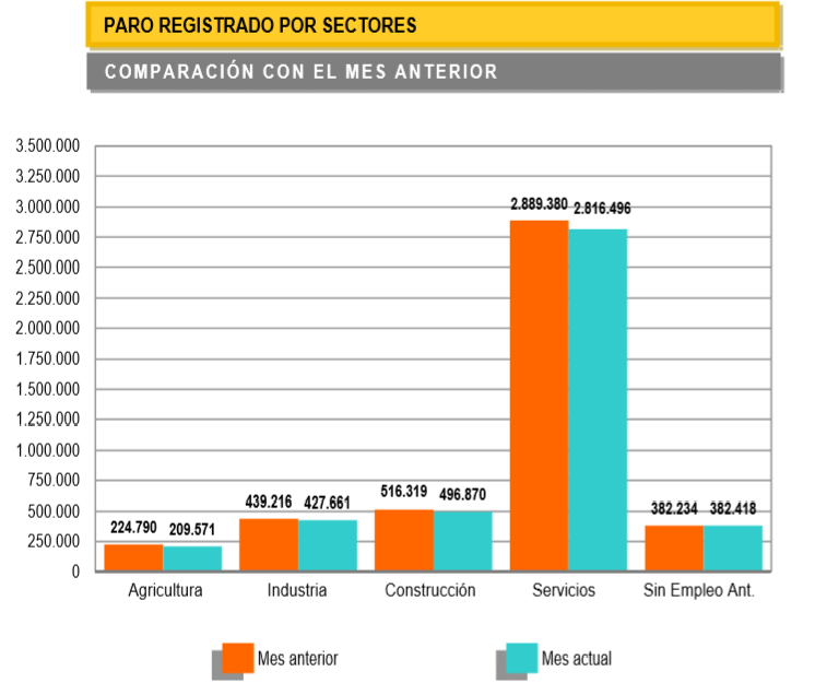 El paro baja en casi 4.000 personas al día durante abril gracias al turismo, la construcción y la agricultura