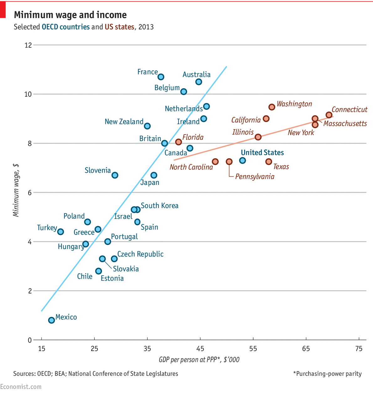 España, entre los países que peor pagan del mundo