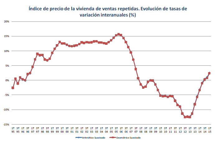 Los registradores constatan una subida del precio de la vivienda del 2,65% y de la venta del 9% hasta marzo