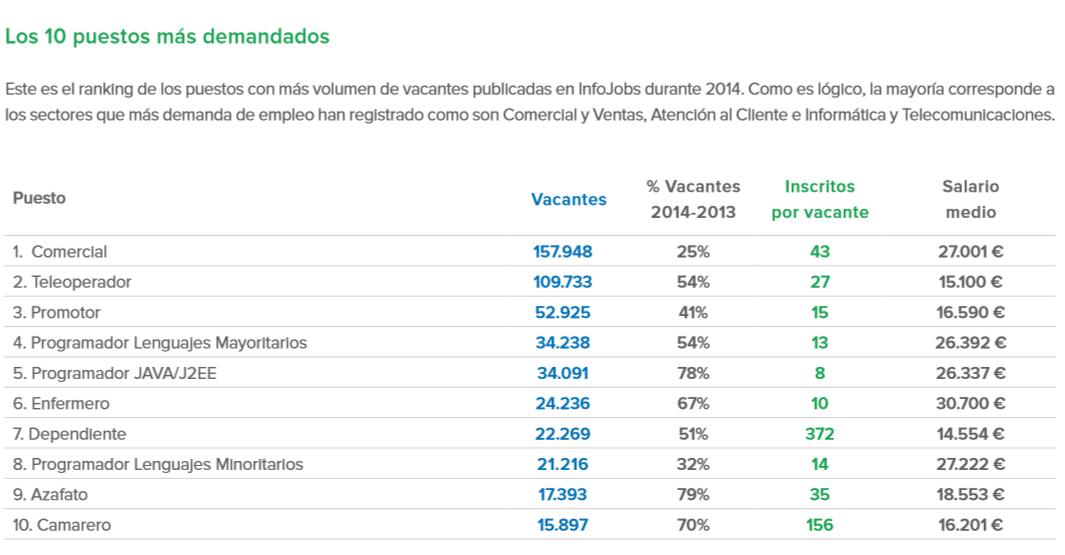 Éste es el perfil del trabajador que va a encontrar empleo con más facilidad