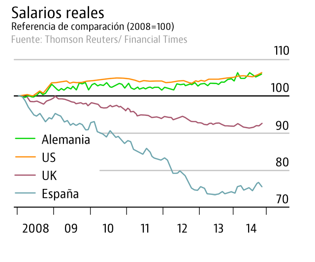 El español ha perdido un 25% de su salario real desde 2007, mientras el alemán ha ganado un 5%