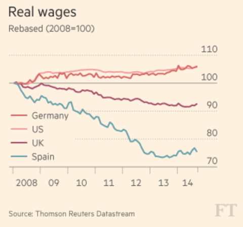 El español ha perdido un 25% de su salario real desde 2007, mientras el alemán ha ganado un 5%