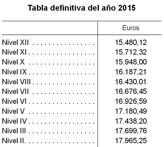 Los trabajadores de la construcción cobrarán este año, como mínimo, entre 15.500 y 18.000 euros