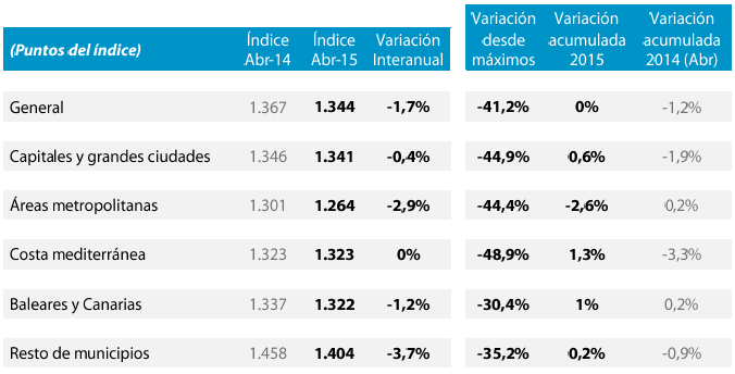 Informe Tinsa abril 2015: el precio de la vivienda bajó un 1,7% interanual