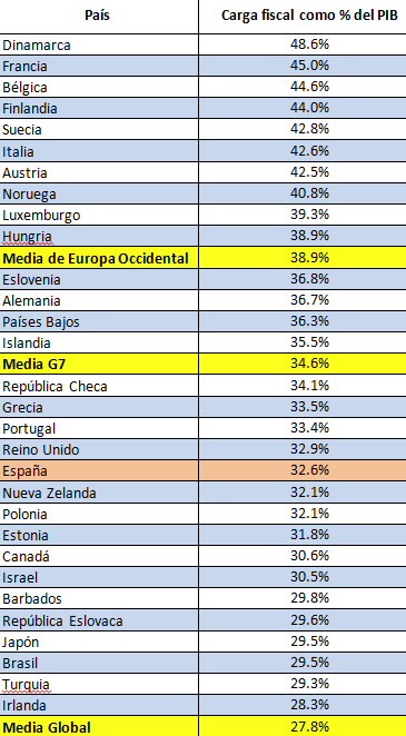 España tiene la tercera carga fiscal más baja de toda Europa Occidental (Ranking)