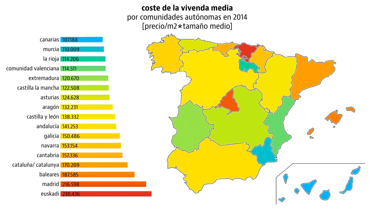 ¿Casa grande y barata? Prueba en castilla-la mancha o Extremadura, pero huye de euskadi o Madrid 