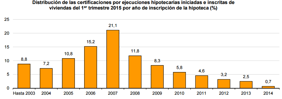 Las viviendas habituales sufren menos ejecuciones hipotecarias: caen un 6,9% en el primer trimestre 