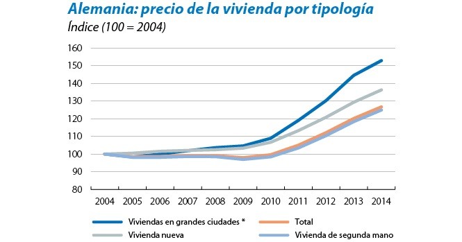 ¿Burbuja a la vista? Los precios de la vivienda en Alemania se han disparado un 45% desde 2009