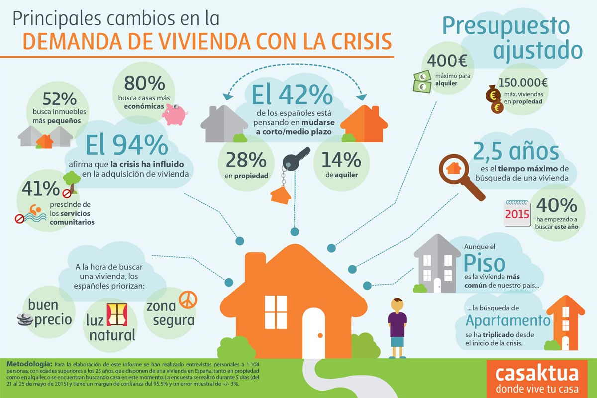 Qué busca el comprador ‘post-crisis’: viviendas más pequeñas, baratas y con menos servicios