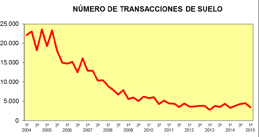 El precio medio del suelo urbano en las grandes ciudades se dispara un 37,8% interanual