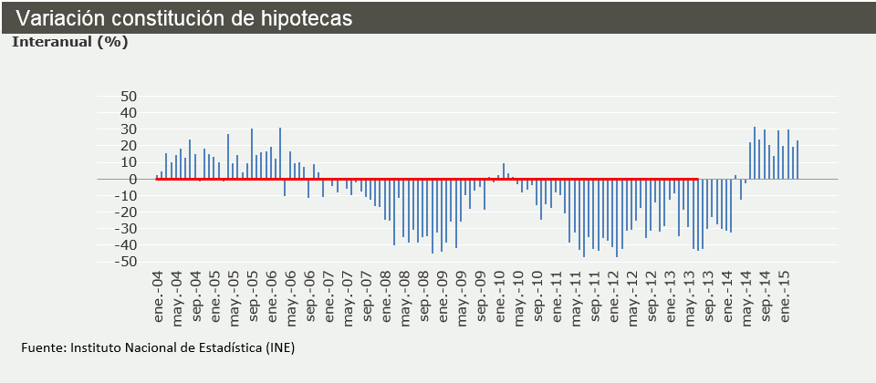 La concesión de hipotecas sobre viviendas acumula un alza del 22,6% hasta abril