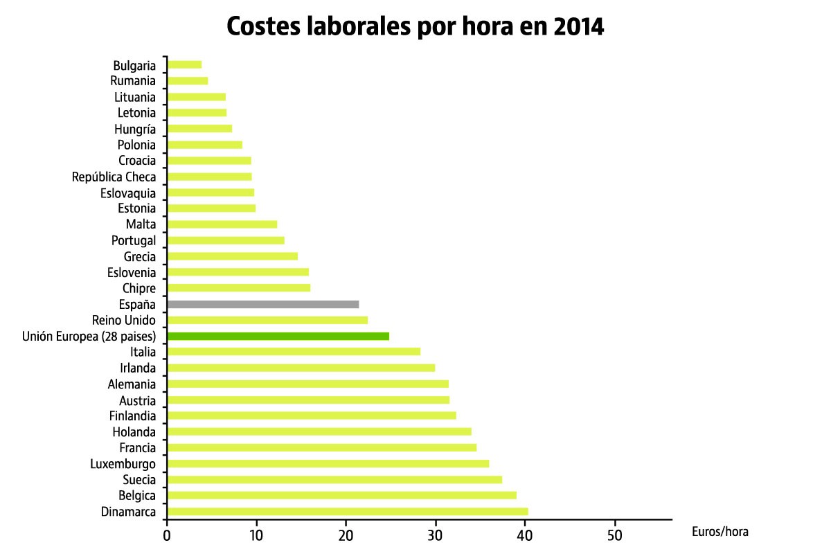 Los trabajadores españoles son mucho más baratos que los europeos pero su Seguridad Social es de las más caras