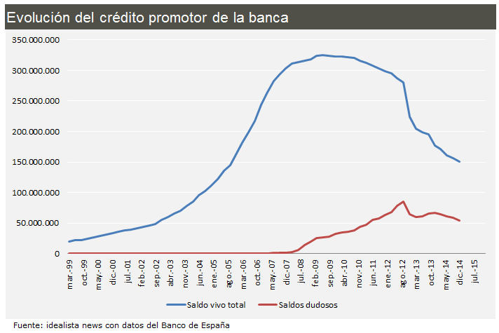 La banca vuelve a financiar a los promotores para mitigar la caída de ingresos en intereses