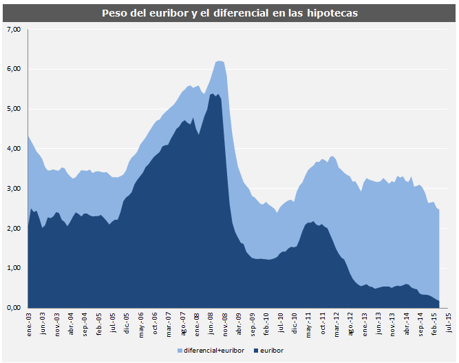 El euríbor de junio suma 12 meses de caídas consecutivas y seguirá abaratando las hipotecas