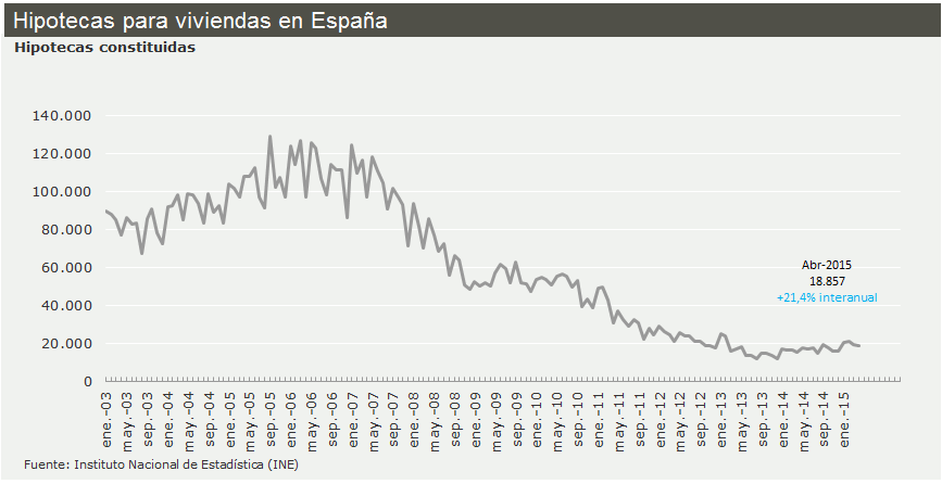 Evolución de la concesión de hipotecas en España