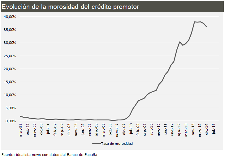 La banca vuelve a financiar a los promotores para mitigar la caída de ingresos en intereses