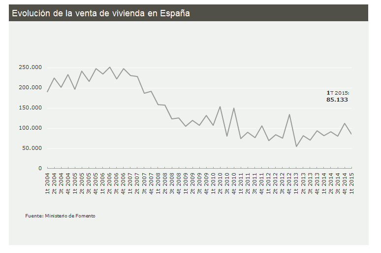 La venta de viviendas marca entre enero y marzo de este año su mejor primer trimestre desde 2010