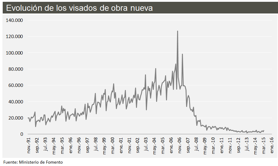 Los visados para la construcción de obra nueva siguen creciendo hasta abril