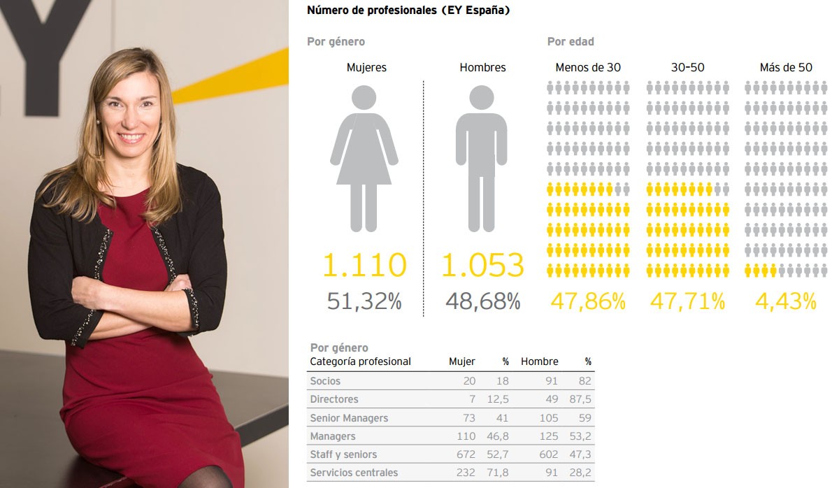 EY España: más de la mitad de los empleados son mujeres pero sólo el 16% ocupa cargos directivos